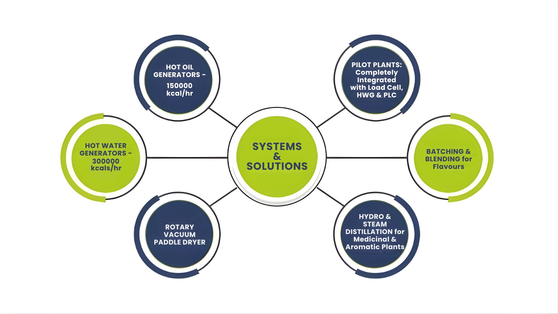 Critical Equipment's/Systems